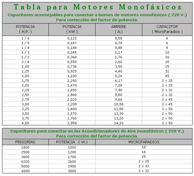 tabla de condensadores para motores trifásicos a monofásicos